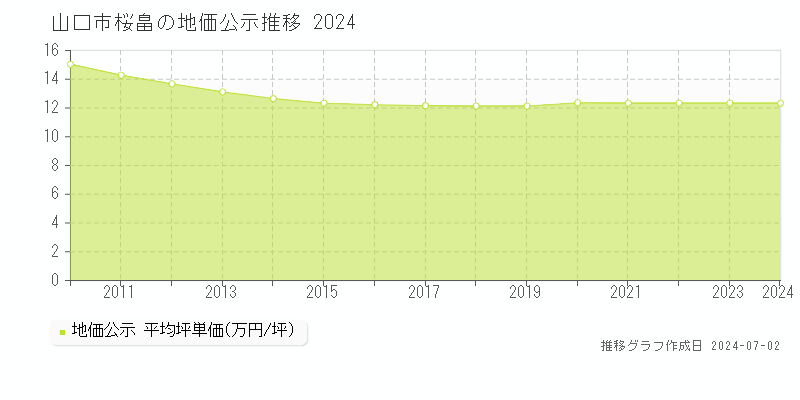 山口市桜畠の地価公示推移グラフ 