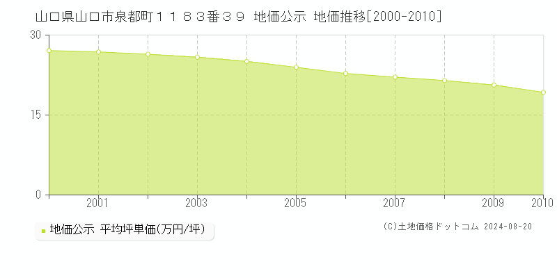 山口県山口市泉都町１１８３番３９ 公示地価 地価推移[2000-2010]