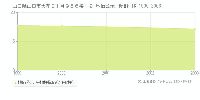 山口県山口市天花３丁目９８６番１２ 地価公示 地価推移[1999-2003]