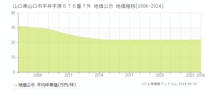 山口県山口市平井字原６７８番７外 地価公示 地価推移[2006-2024]