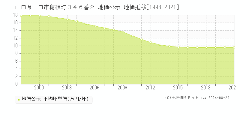 山口県山口市穂積町３４６番２ 公示地価 地価推移[1998-2021]