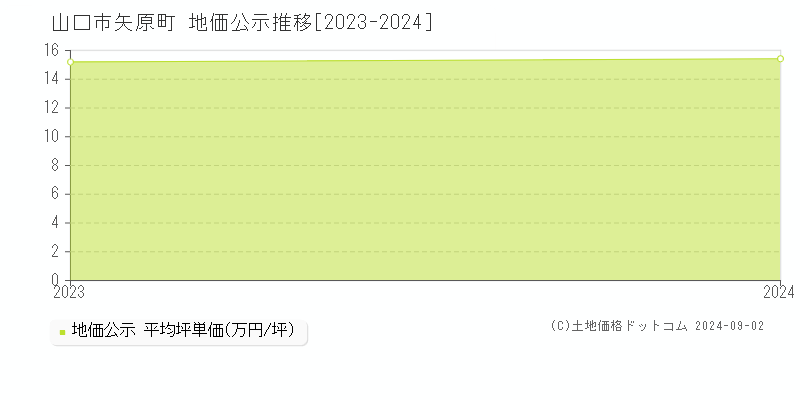 矢原町(山口市)の公示地価推移グラフ(坪単価)[2023-2024年]