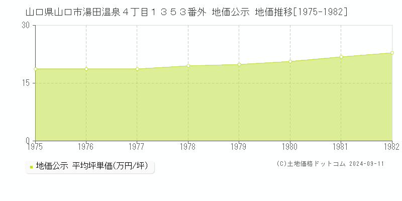 山口県山口市湯田温泉４丁目１３５３番外 地価公示 地価推移[1975-1982]