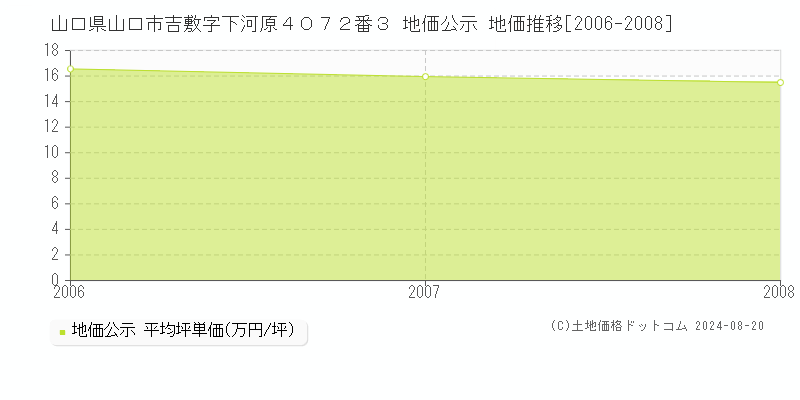 山口県山口市吉敷字下河原４０７２番３ 公示地価 地価推移[2006-2008]