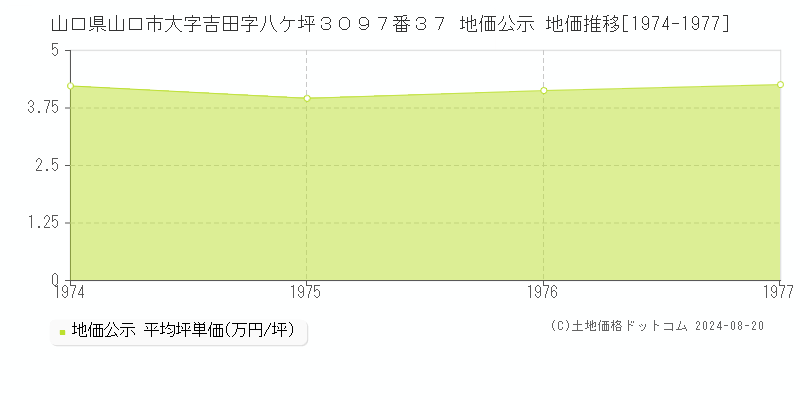 山口県山口市大字吉田字八ケ坪３０９７番３７ 地価公示 地価推移[1974-1977]