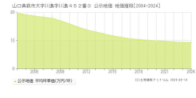 山口県萩市大字川島字川島４５２番３ 公示地価 地価推移[2004-2024]