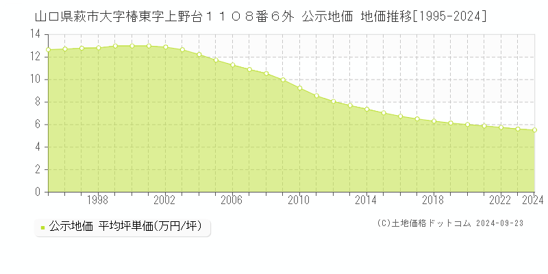 山口県萩市大字椿東字上野台１１０８番６外 地価公示 地価推移[1995-2024]