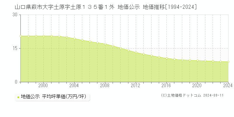 山口県萩市大字土原字土原１３５番１外 地価公示 地価推移[1994-2024]