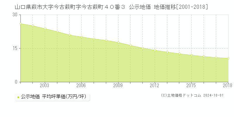 山口県萩市大字今古萩町字今古萩町４０番３ 公示地価 地価推移[2001-2018]