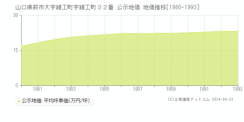 山口県萩市大字細工町字細工町３２番 公示地価 地価推移[1980-1993]