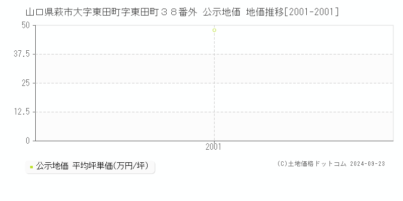 山口県萩市大字東田町字東田町３８番外 公示地価 地価推移[2001-2001]