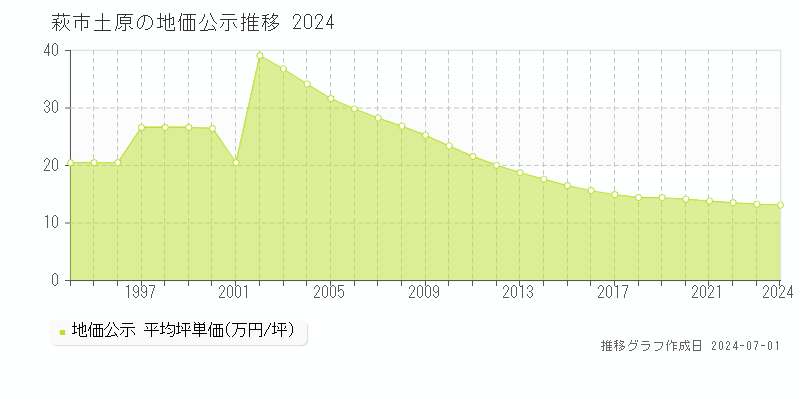 萩市土原の地価公示推移グラフ 