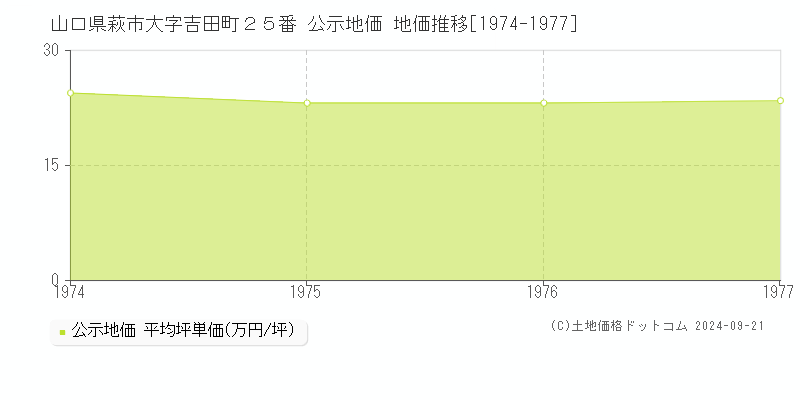 山口県萩市大字吉田町２５番 公示地価 地価推移[1974-1977]