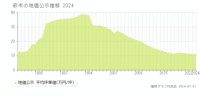 萩市全域の地価公示推移グラフ 