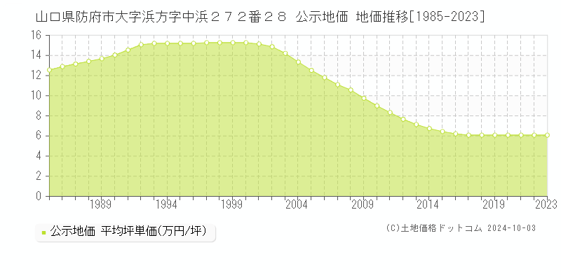 山口県防府市大字浜方字中浜２７２番２８ 公示地価 地価推移[1985-2023]