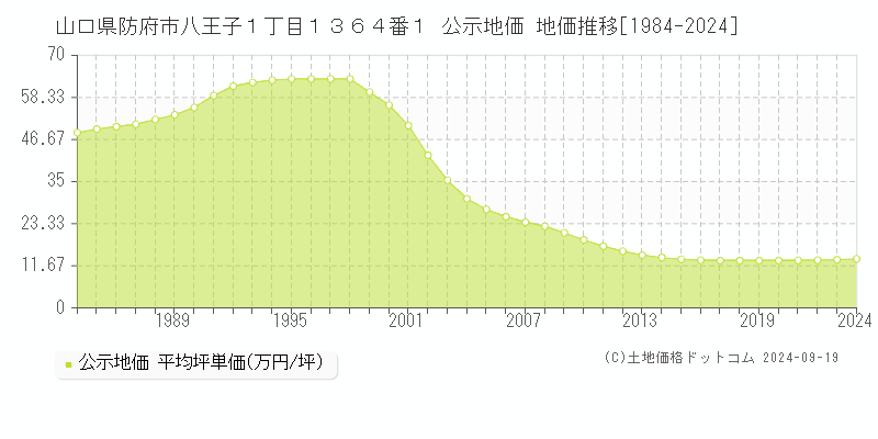 山口県防府市八王子１丁目１３６４番１ 公示地価 地価推移[1984-2024]