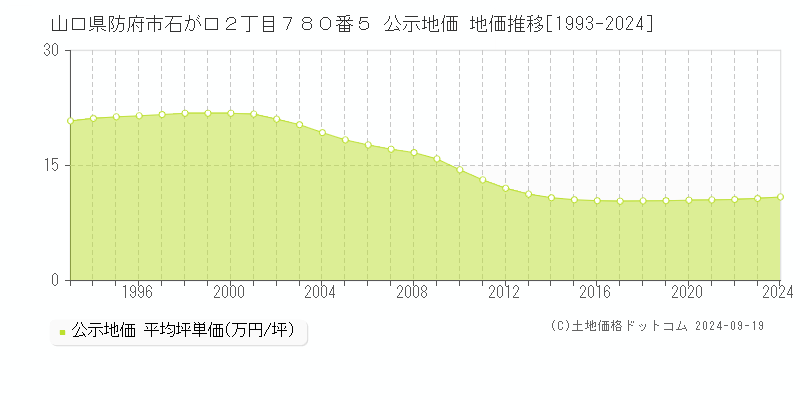 山口県防府市石が口２丁目７８０番５ 公示地価 地価推移[1993-2024]