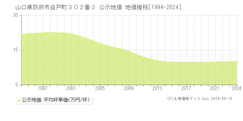 山口県防府市迫戸町３０２番３ 公示地価 地価推移[1994-2024]