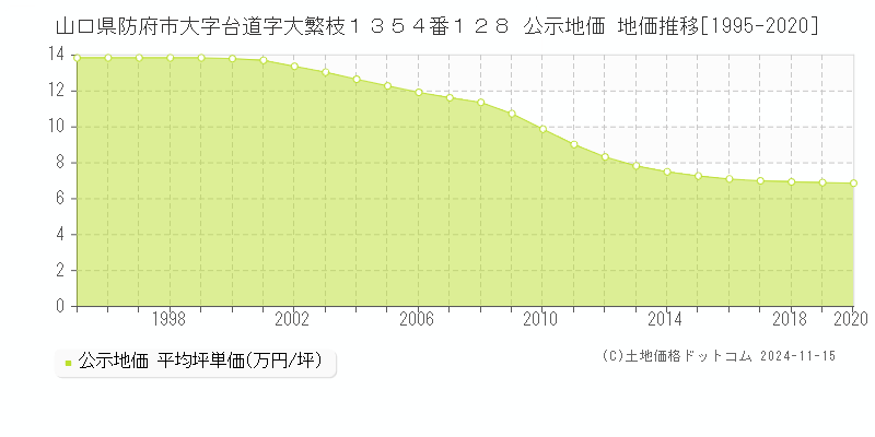 山口県防府市大字台道字大繁枝１３５４番１２８ 公示地価 地価推移[1995-2020]