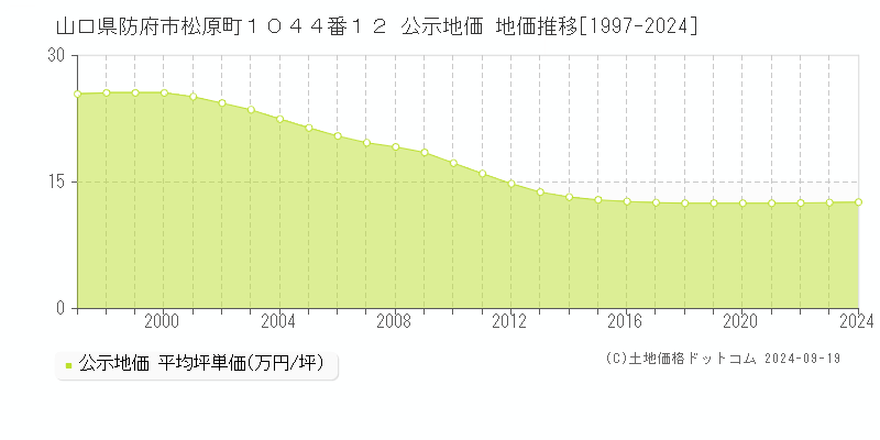 山口県防府市松原町１０４４番１２ 公示地価 地価推移[1997-2024]