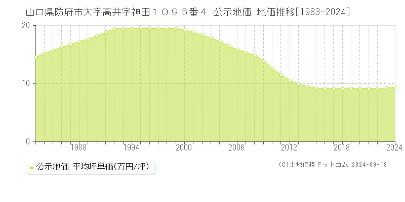 山口県防府市大字高井字神田１０９６番４ 公示地価 地価推移[1983-2024]