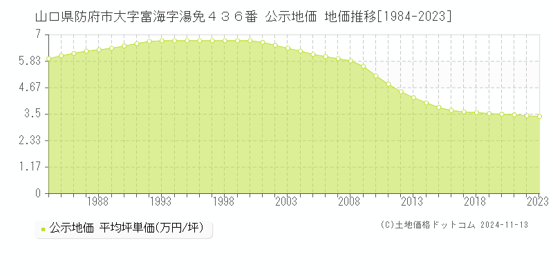 山口県防府市大字富海字湯免４３６番 公示地価 地価推移[1984-2023]