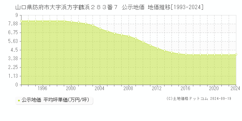 山口県防府市大字浜方字鶴浜２８３番７ 公示地価 地価推移[1993-2024]