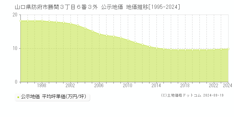 山口県防府市勝間３丁目６番３外 公示地価 地価推移[1995-2024]