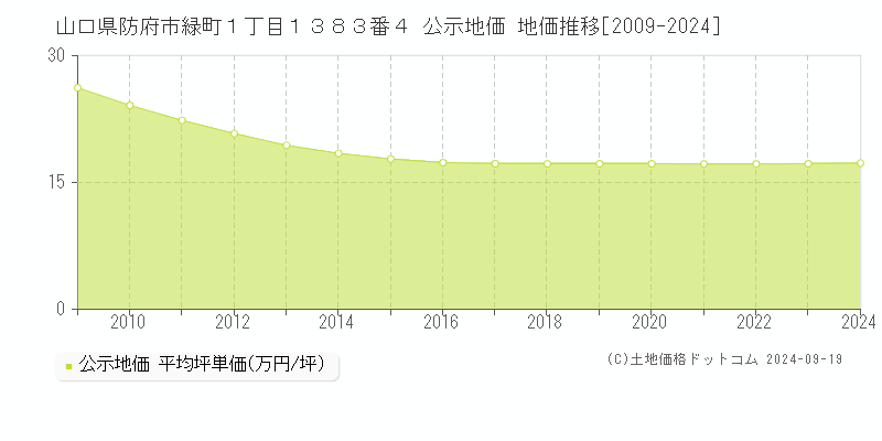 山口県防府市緑町１丁目１３８３番４ 公示地価 地価推移[2009-2024]