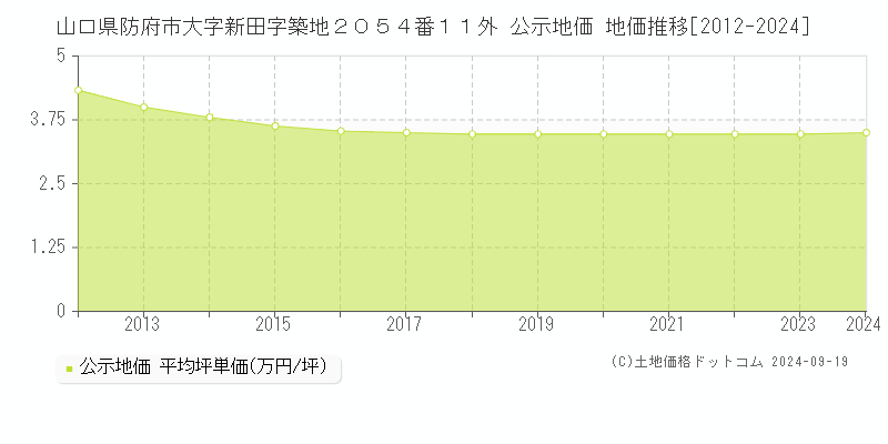 山口県防府市大字新田字築地２０５４番１１外 公示地価 地価推移[2012-2024]