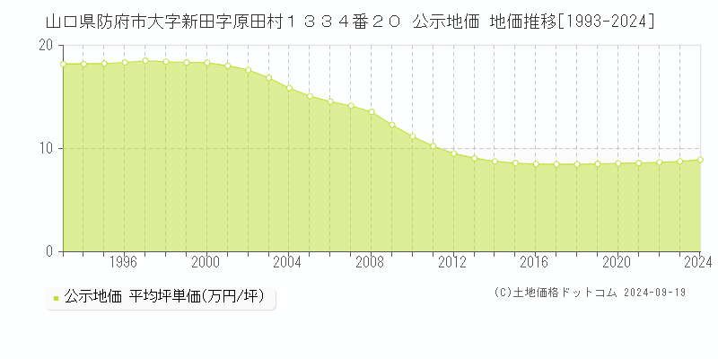 山口県防府市大字新田字原田村１３３４番２０ 公示地価 地価推移[1993-2024]