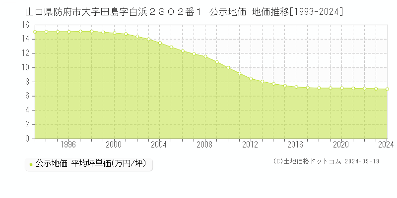 山口県防府市大字田島字白浜２３０２番１ 公示地価 地価推移[1993-2024]