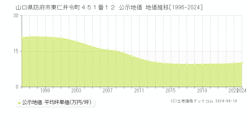 山口県防府市東仁井令町４５１番１２ 公示地価 地価推移[1996-2024]