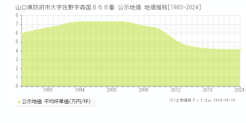 山口県防府市大字佐野字森国８６８番 公示地価 地価推移[1983-2024]