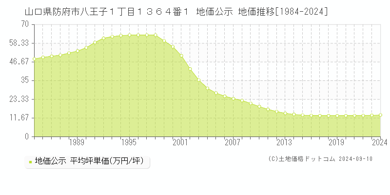 山口県防府市八王子１丁目１３６４番１ 公示地価 地価推移[1984-2024]