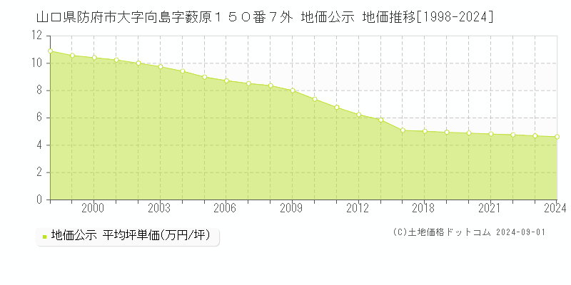 山口県防府市大字向島字薮原１５０番７外 公示地価 地価推移[1998-2023]