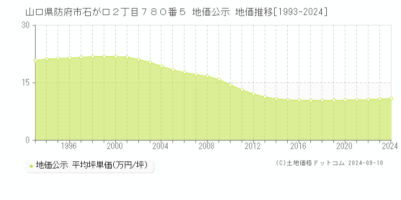 山口県防府市石が口２丁目７８０番５ 公示地価 地価推移[1993-2017]