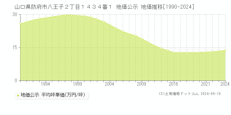 山口県防府市八王子２丁目１４３４番１ 公示地価 地価推移[1990-2018]