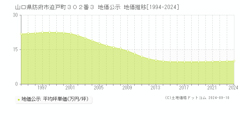 山口県防府市迫戸町３０２番３ 公示地価 地価推移[1994-2017]