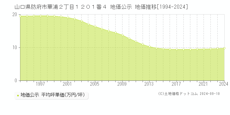 山口県防府市華浦２丁目１２０１番４ 公示地価 地価推移[1994-2023]