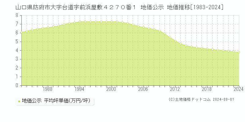 山口県防府市大字台道字前浜屋敷４２７０番１ 地価公示 地価推移[1983-2024]