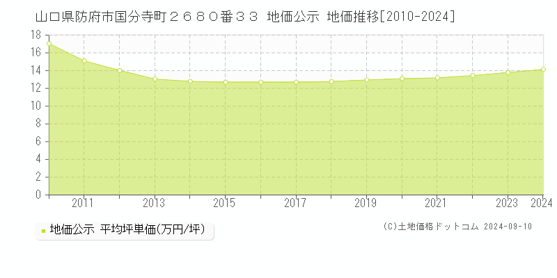 山口県防府市国分寺町２６８０番３３ 地価公示 地価推移[2010-2023]