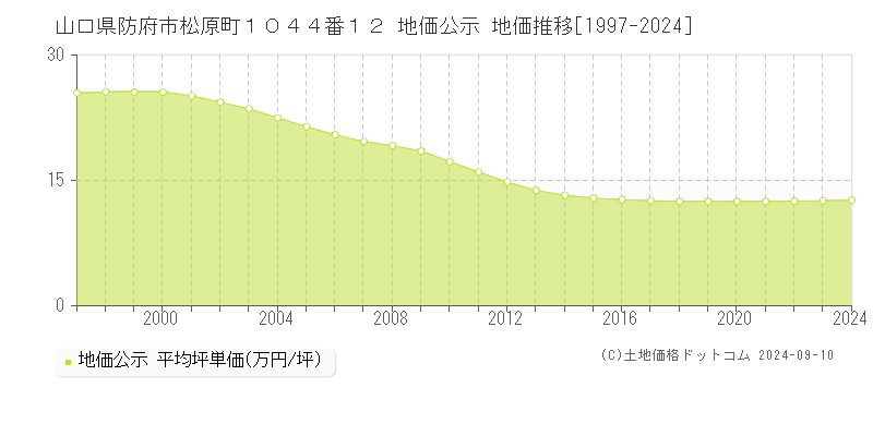 山口県防府市松原町１０４４番１２ 公示地価 地価推移[1997-2022]