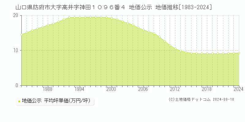 山口県防府市大字高井字神田１０９６番４ 公示地価 地価推移[1983-2023]