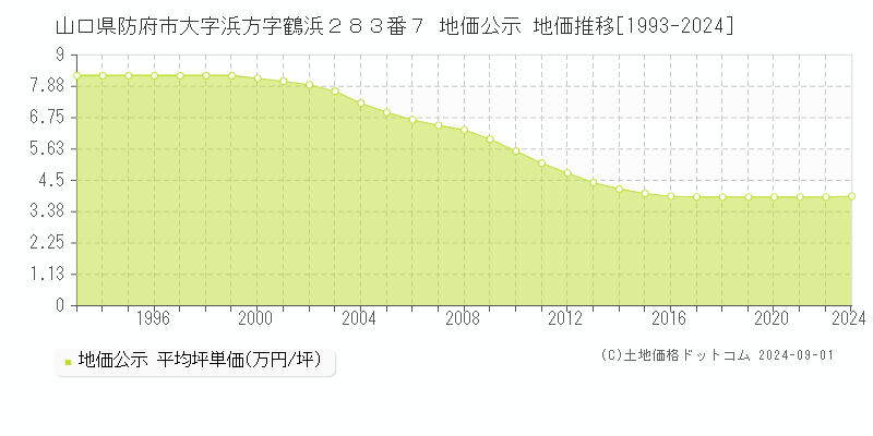 山口県防府市大字浜方字鶴浜２８３番７ 公示地価 地価推移[1993-2022]