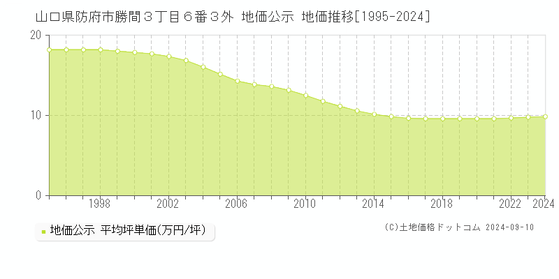 山口県防府市勝間３丁目６番３外 地価公示 地価推移[1995-2024]