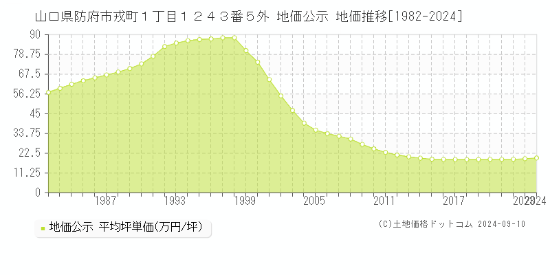 山口県防府市戎町１丁目１２４３番５外 公示地価 地価推移[1982-2021]