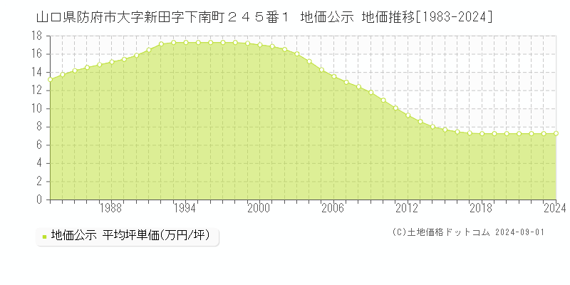 山口県防府市大字新田字下南町２４５番１ 公示地価 地価推移[1983-2023]