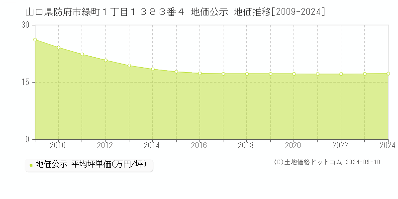 山口県防府市緑町１丁目１３８３番４ 地価公示 地価推移[2009-2024]