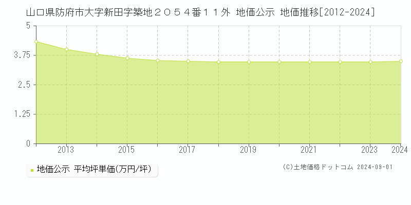 山口県防府市大字新田字築地２０５４番１１外 公示地価 地価推移[2012-2020]